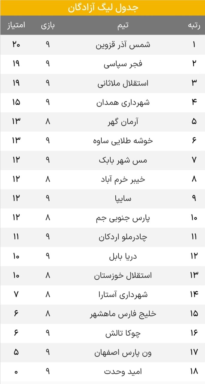 رقابت نزدیک سه تیم در بالای جدول/ پیروزی چادرملو پس از هفت هفته انتظار!