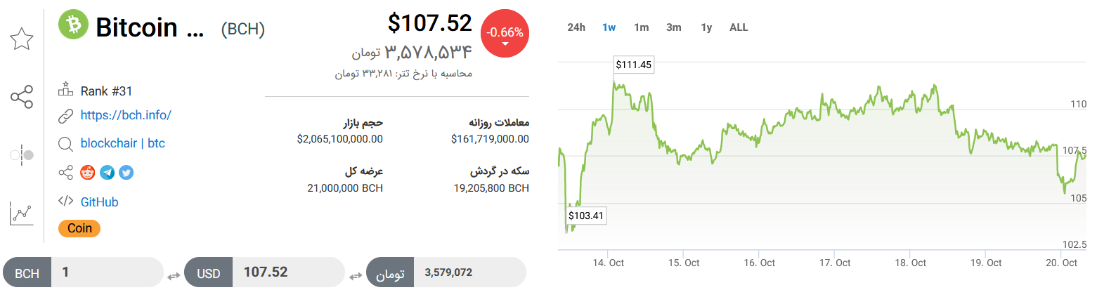 تحلیل رمزارز بیت کوین کش امروز ۲۸ مهرماه+ نمودار و قیمت BCH