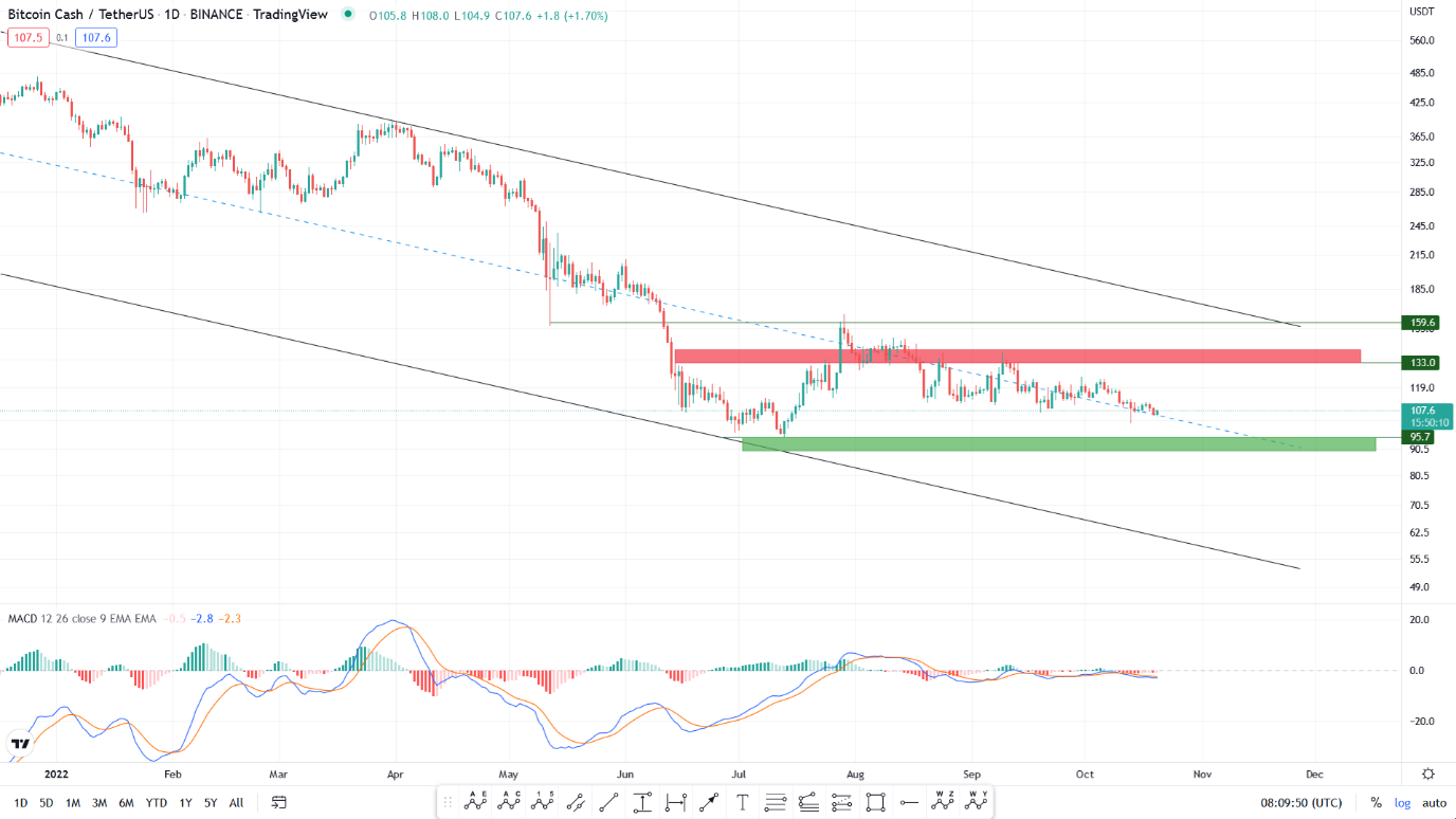 تحلیل رمزارز بیت کوین کش امروز ۲۸ مهرماه+ نمودار و قیمت BCH
