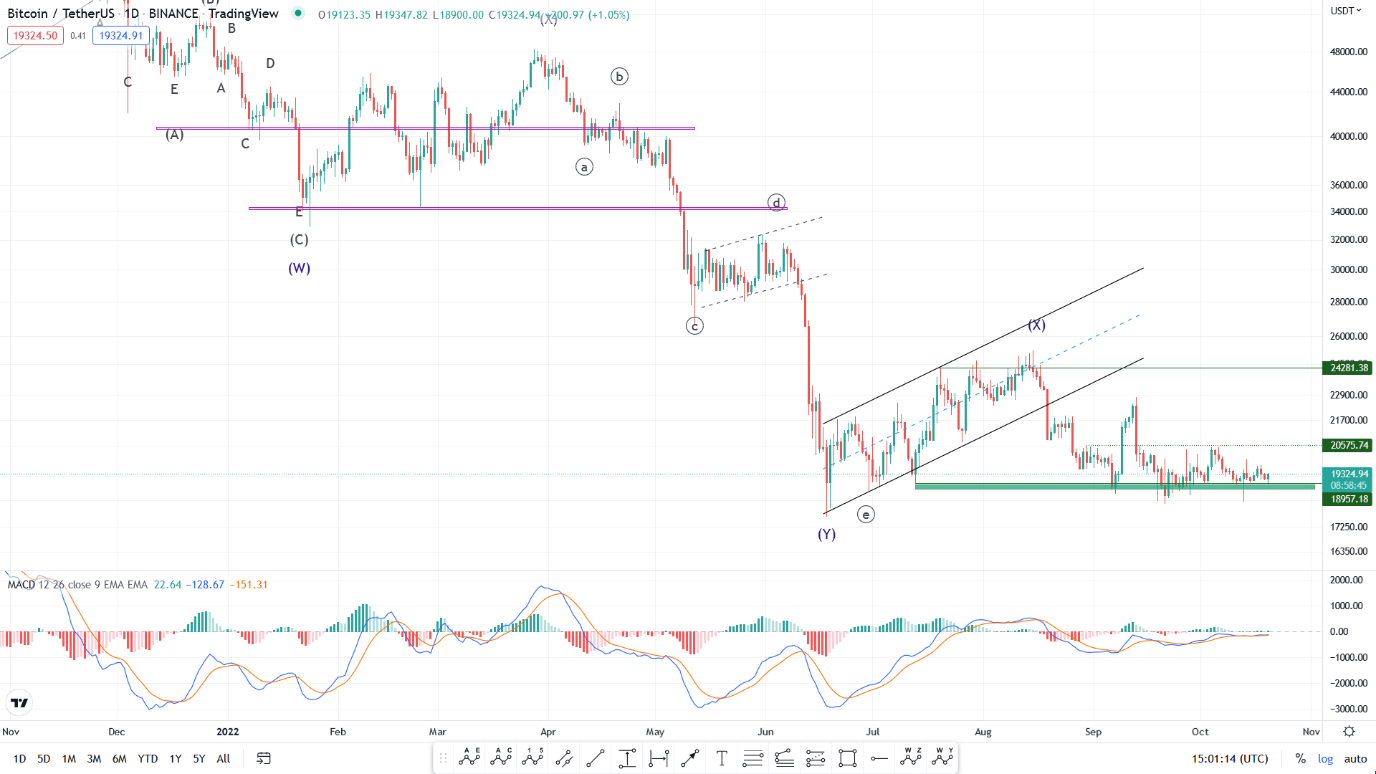 رشد اندک بازار رمزارزها