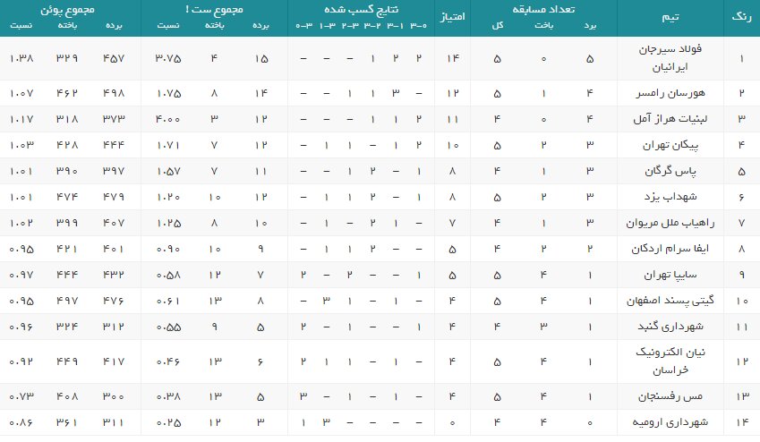 سیرجانی‌ها، غریبه با شکست/ اولین پیروزی خراسانی‌ها مقابل گیتی پسند