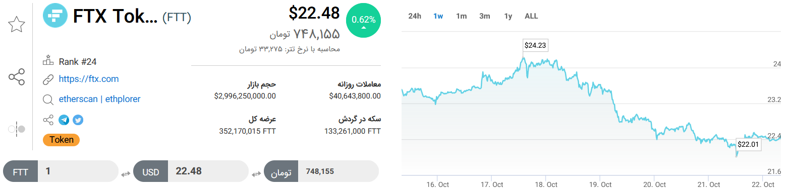 تحلیل تکنیکال رمزارز توکن افتیایکس امروز ۳۰ مهرماه+ نمودار و قیمت FTT