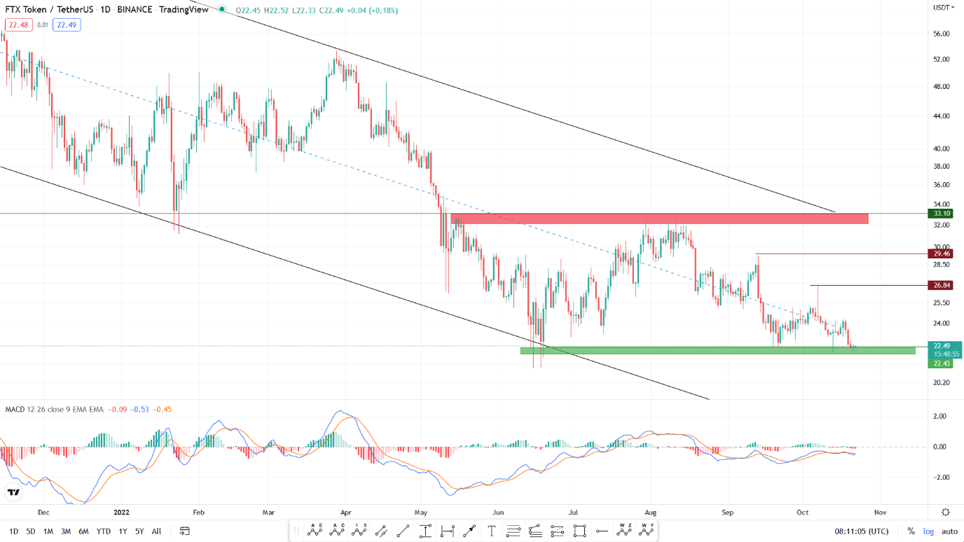 تحلیل تکنیکال رمزارز توکن افتیایکس امروز ۳۰ مهرماه+ نمودار و قیمت FTT
