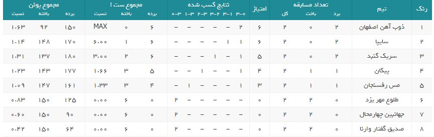 صدر جدول در اختیار گاندوها/سایپا در تعقیب ذوب آهن