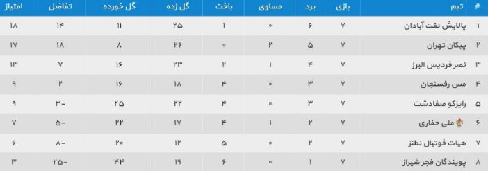 نفتیها صدر جدول را رها نمیکنند/ حضور نماینده نطنز در قعر جدول!