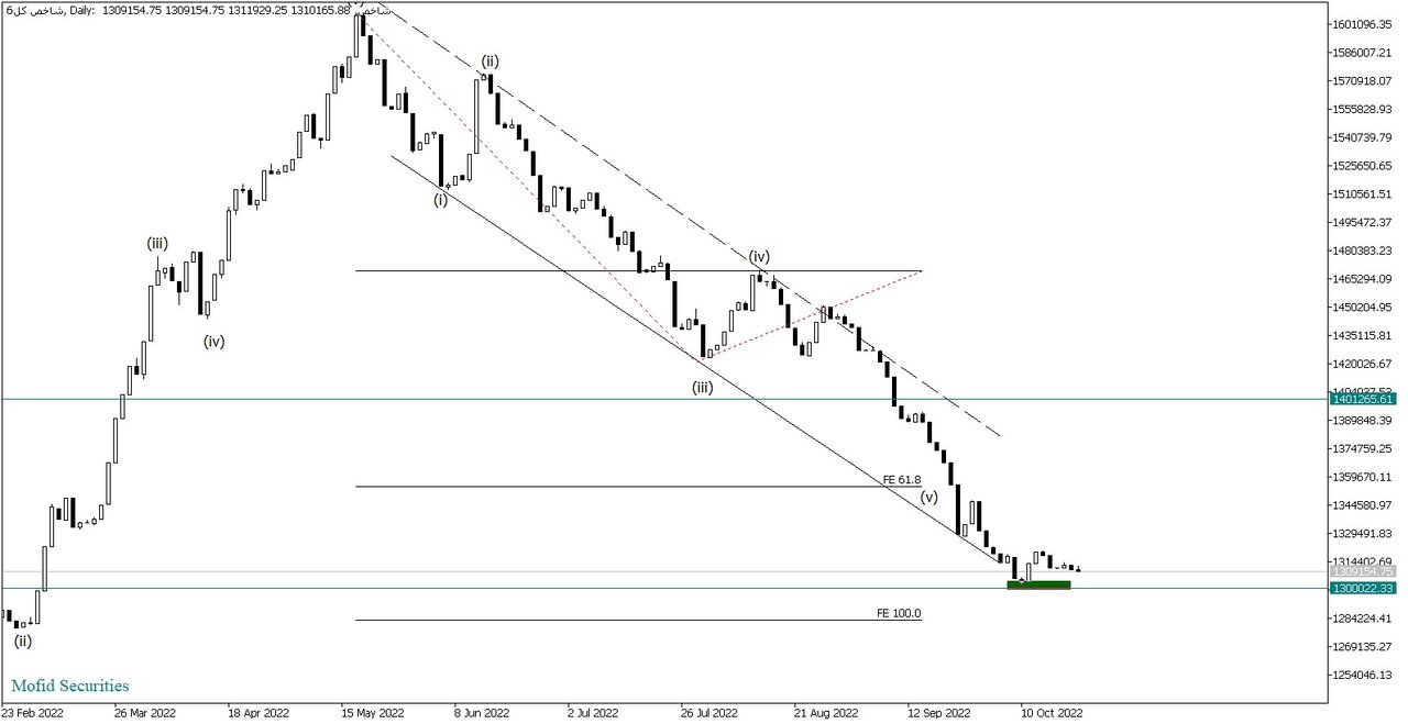 رفتار نوسانی شاخص بورس
