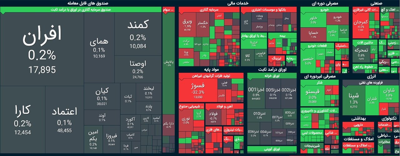 رفتار نوسانی شاخص بورس