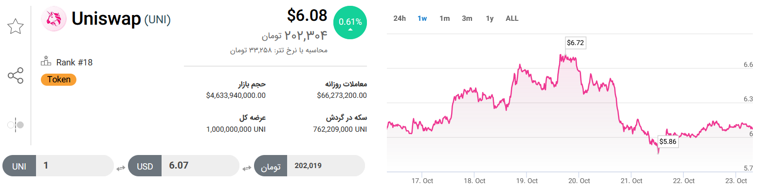 تحلیل تکنیکال رمزارز یونی سواپ امروز یکم آبان+ نمودار و قیمت UNI