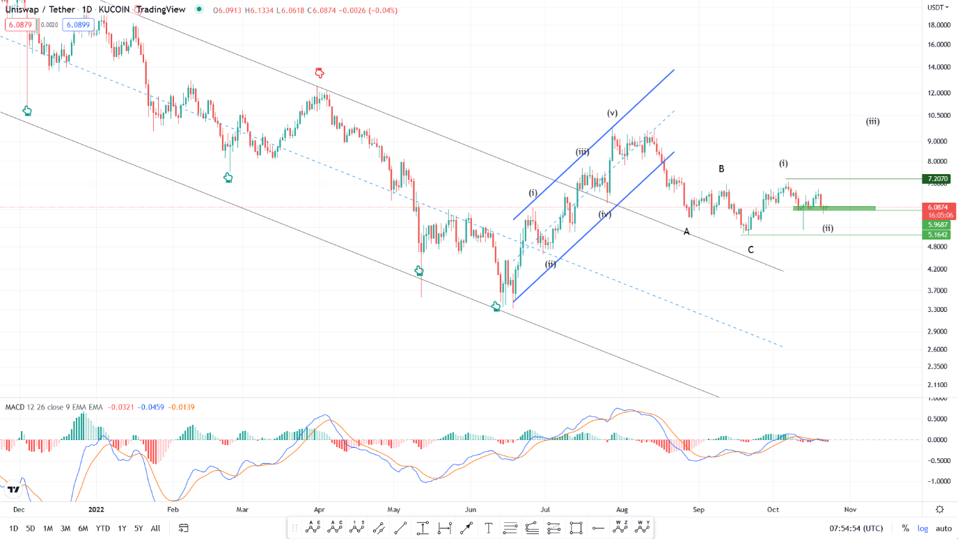 تحلیل تکنیکال رمزارز یونی سواپ امروز یکم آبان+ نمودار و قیمت UNI