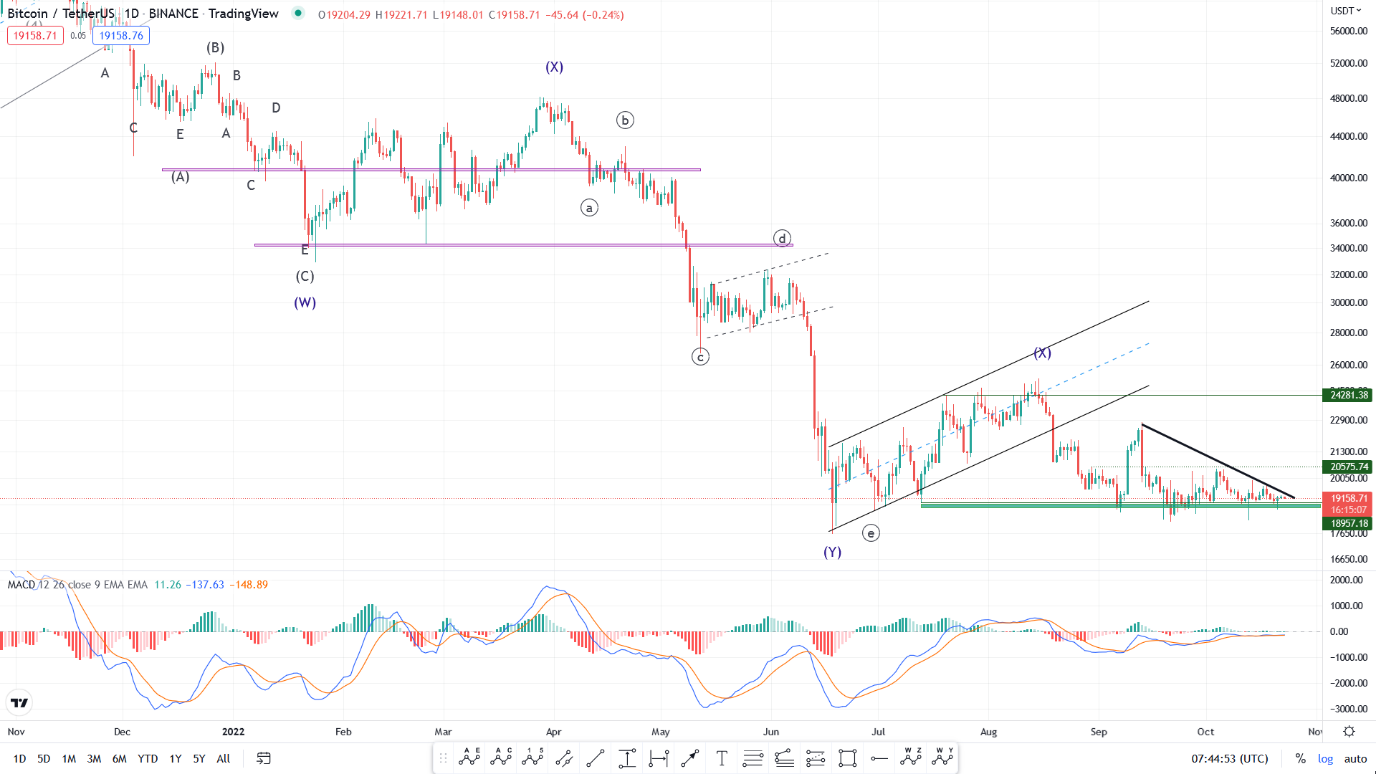 بیت کوین در دو راهی رشد و سقوط