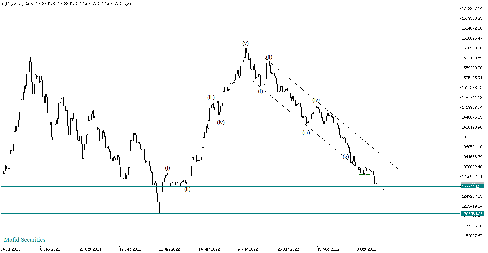 ریزش سنگین بازار سهام