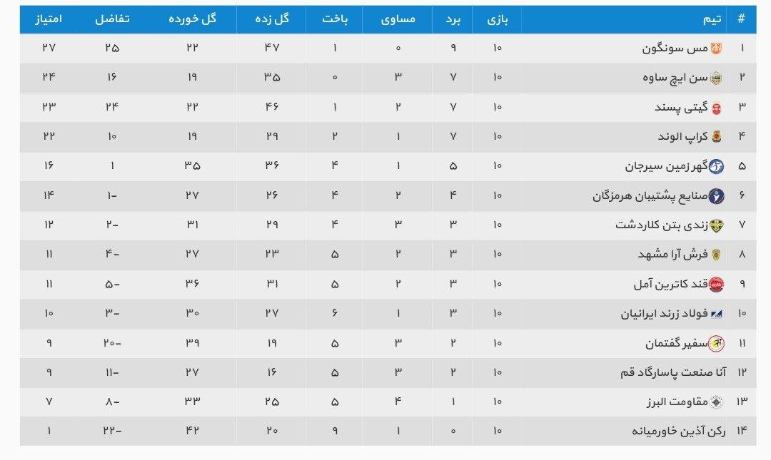 مسسونگون با اقتدار در صدر/ گیتی پسند به رده سوم جدول صعود کرد