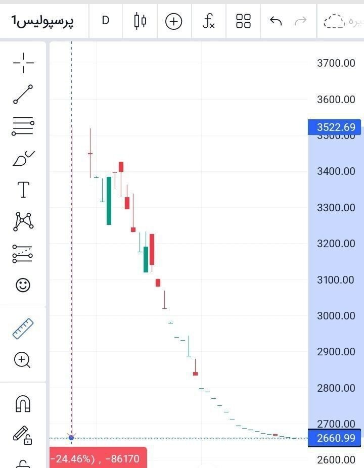 سقوط عجیب سهام سرخابیها در بورس! +عکس