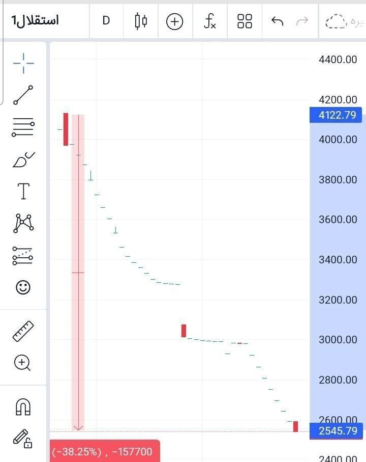 سقوط عجیب سهام سرخابیها در بورس! +عکس
