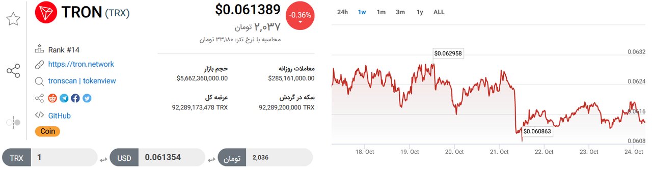 تحلیل تکنیکال رمزارز ترون امروز ۲ آبان+ نمودار و قیمت TRON