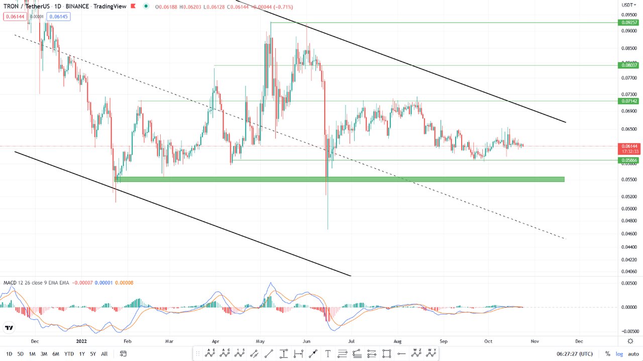 تحلیل تکنیکال رمزارز ترون امروز ۲ آبان+ نمودار و قیمت TRON