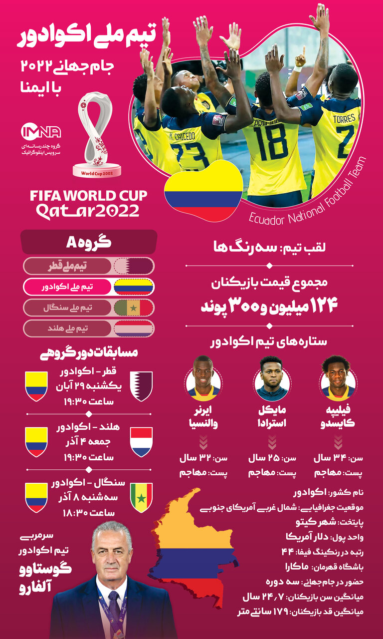 آشنایی با تیم‌های حاضر در جام‌جهانی قطر؛ اکوادور