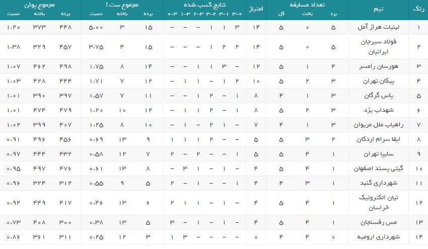 بازگشت محمدی راد به اصفهان/صدرنشین پس از هفته ششم مشخص میشود