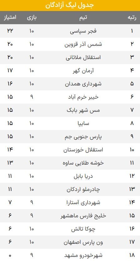 خیبر ترمز شمس‌ آذر را کشید/ نخستین بوسه فجر به صدر