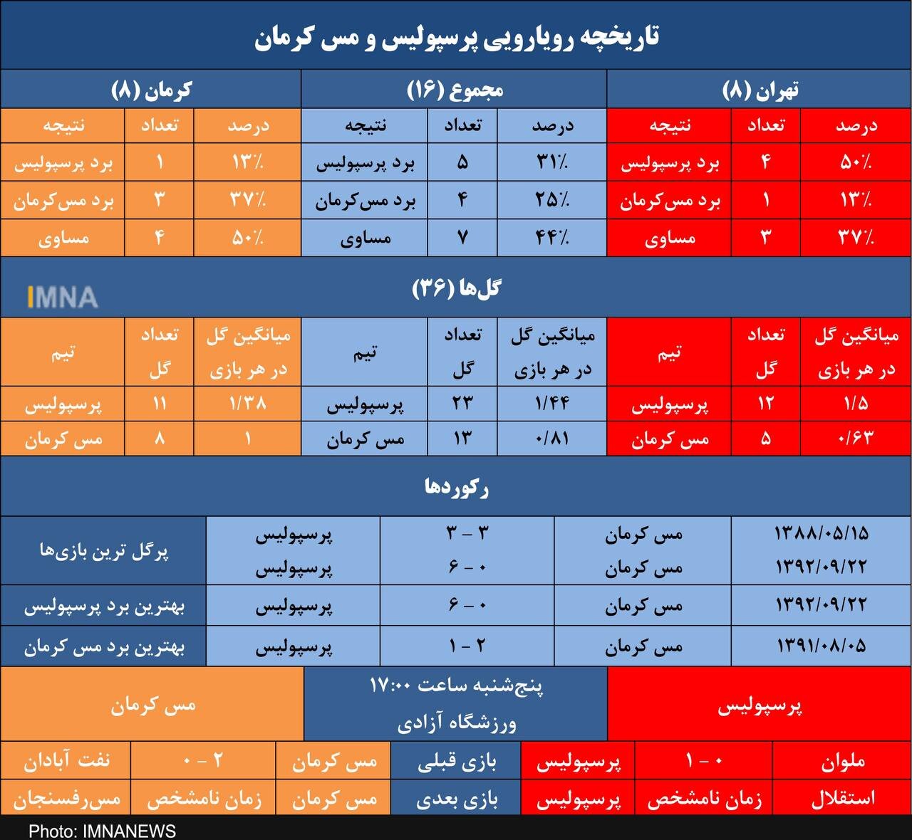 خاطره ۶ گله پرسپولیس از آخرین دیدار با مس+عکس