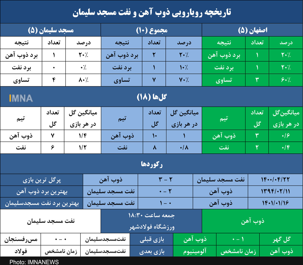 آمار برابر ذوب آهن و نفت در رویاروییهای اصفهان+عکس