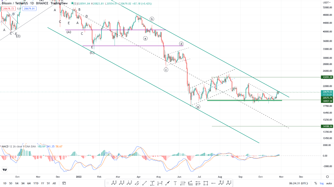 بازار کریپتو در روند صعودی