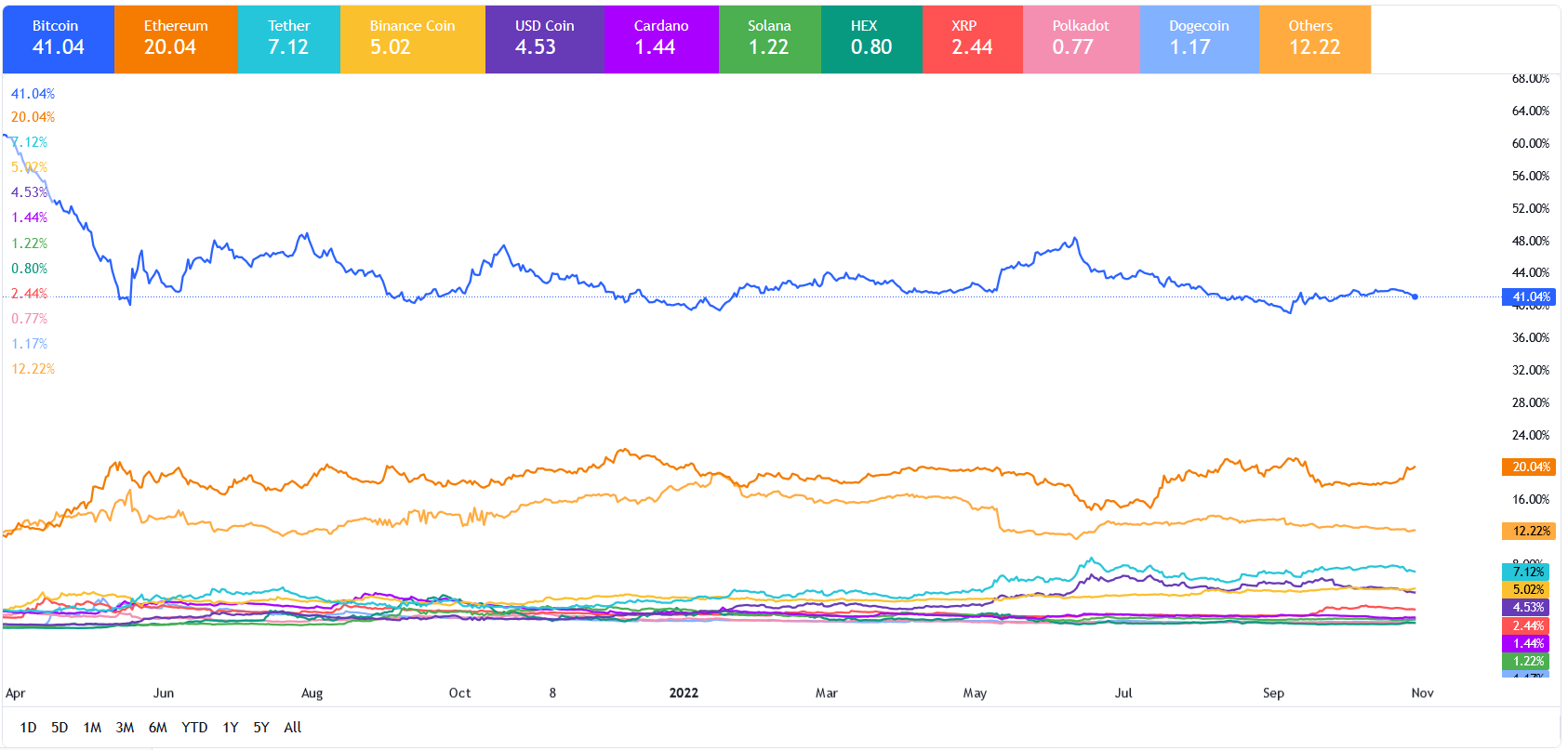 بازار کریپتو در روند صعودی