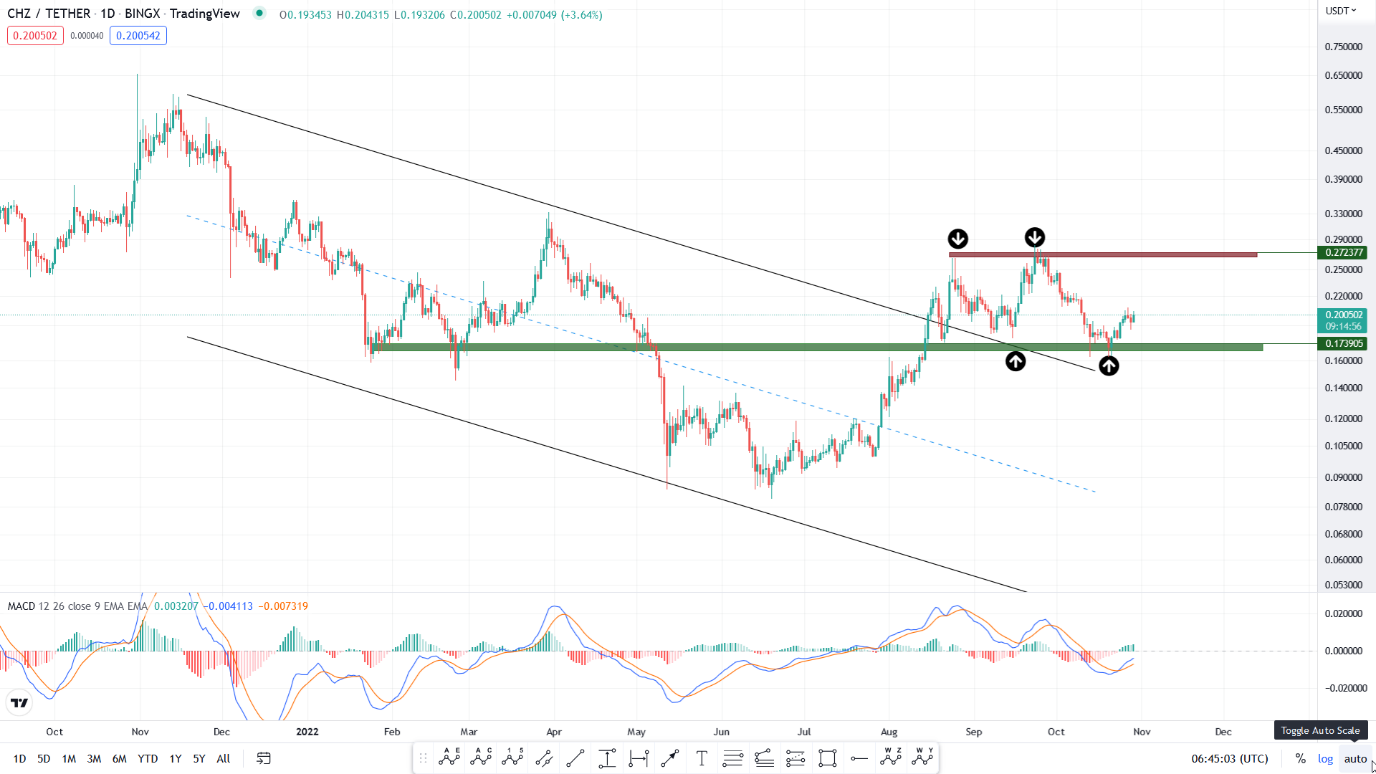 تحلیل تکنیکال رمزارز چیلیز امروز ۷ آبانماه+ نمودار و قیمت CHZ