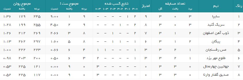 ذوب آهن حریف پیکان نشد/ سایپا صدرنشین لیگ برتر