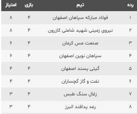 شاملی بازهم نتوانست جای سپاهان را بگیرد!