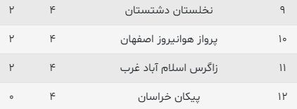شاملی بازهم نتوانست جای سپاهان را بگیرد!