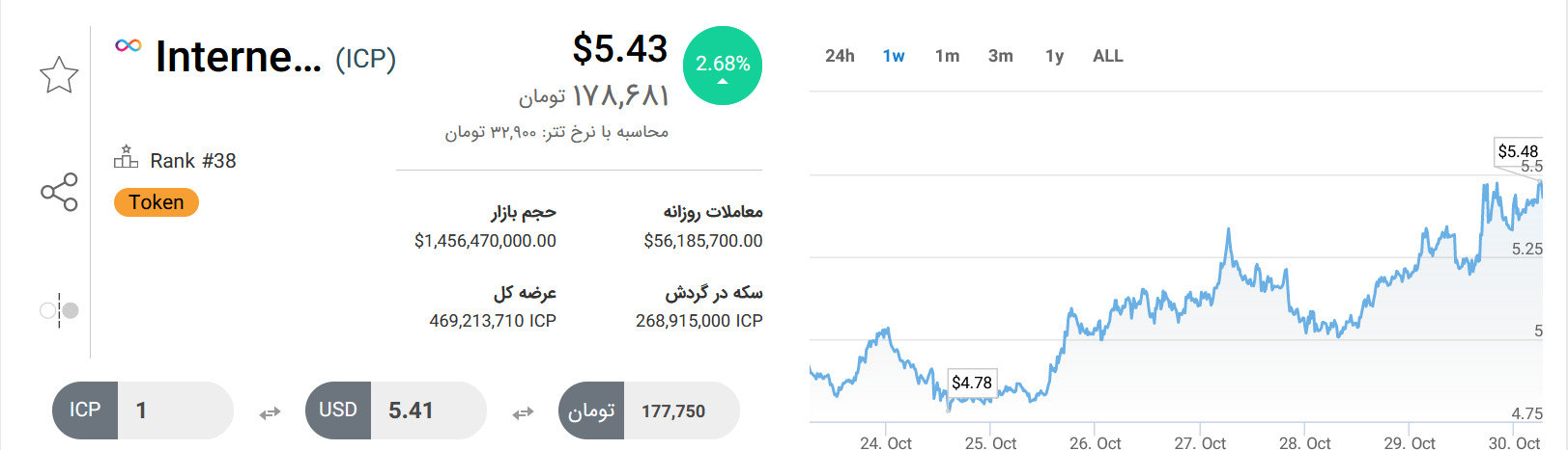 تحلیل تکنیکال رمزارز اینترنت کامپیوتر امروز ۸ آبانماه+ نمودار و قیمت ICP