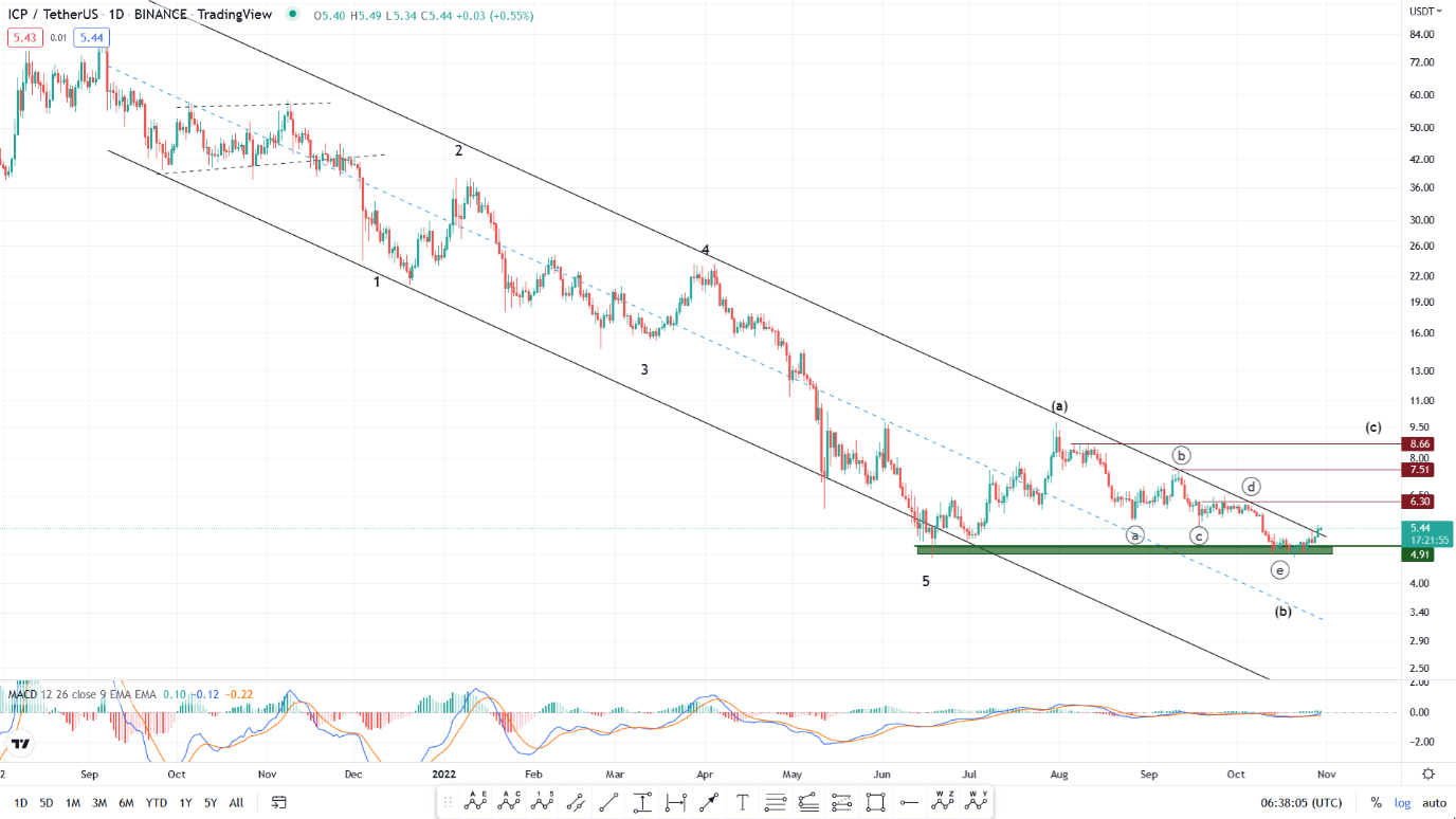 تحلیل تکنیکال رمزارز اینترنت کامپیوتر امروز ۸ آبانماه+ نمودار و قیمت ICP