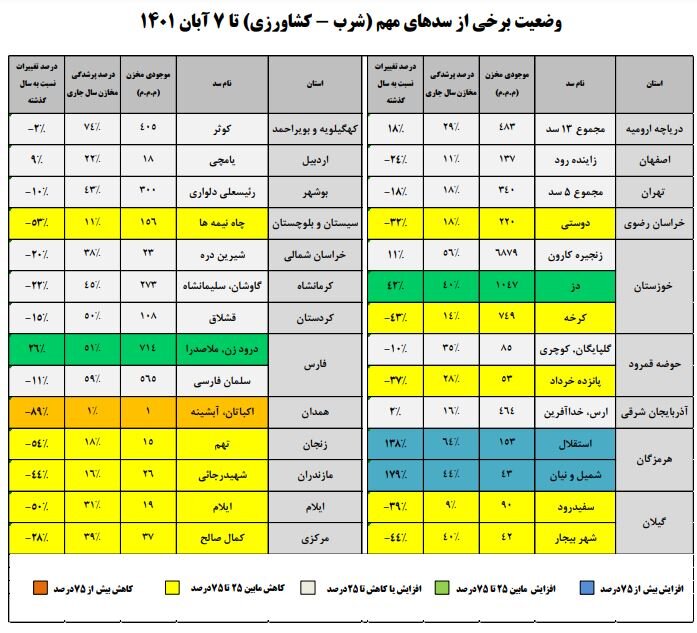 ۱۱ درصد زاینده‌رود پر است/کاهش ۱۸ درصدی آب سدهای تهران