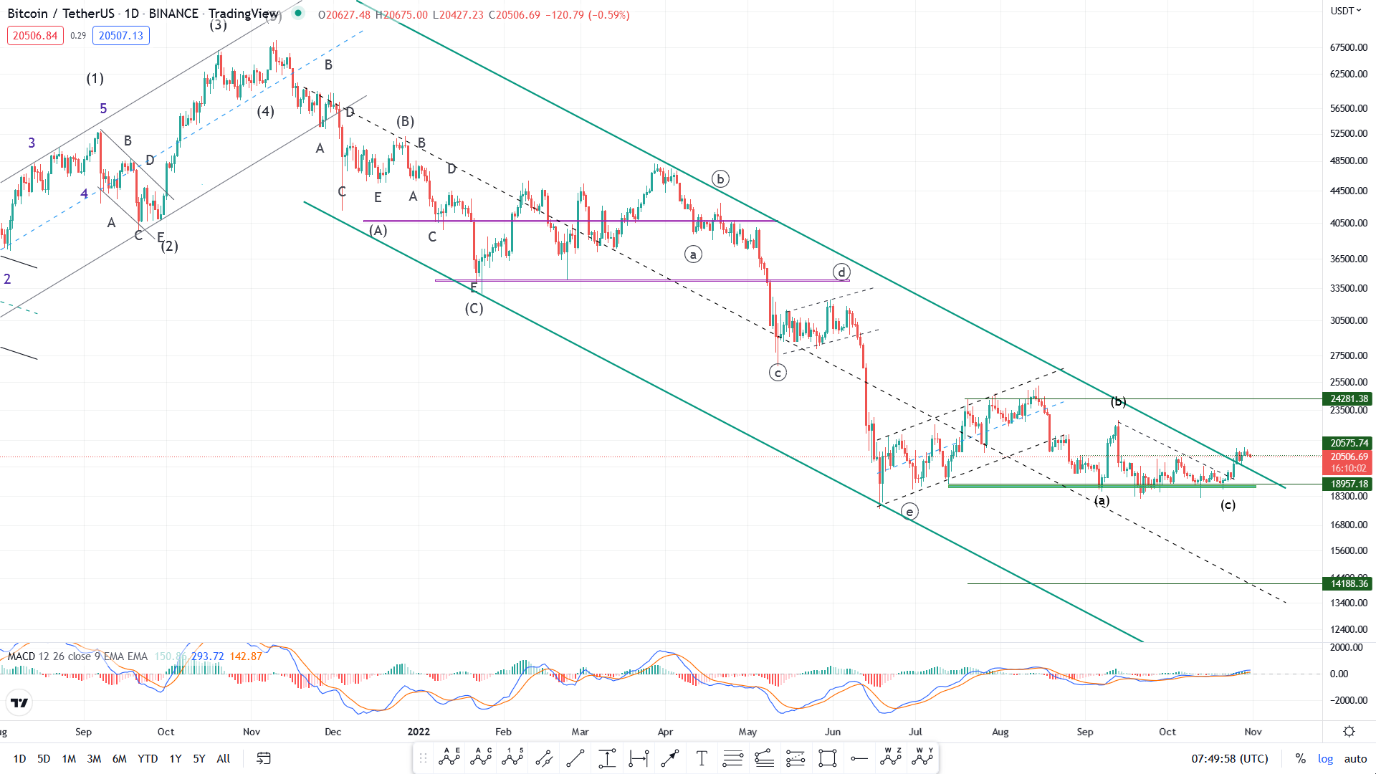 آینده بیتکوین چه میشود؟