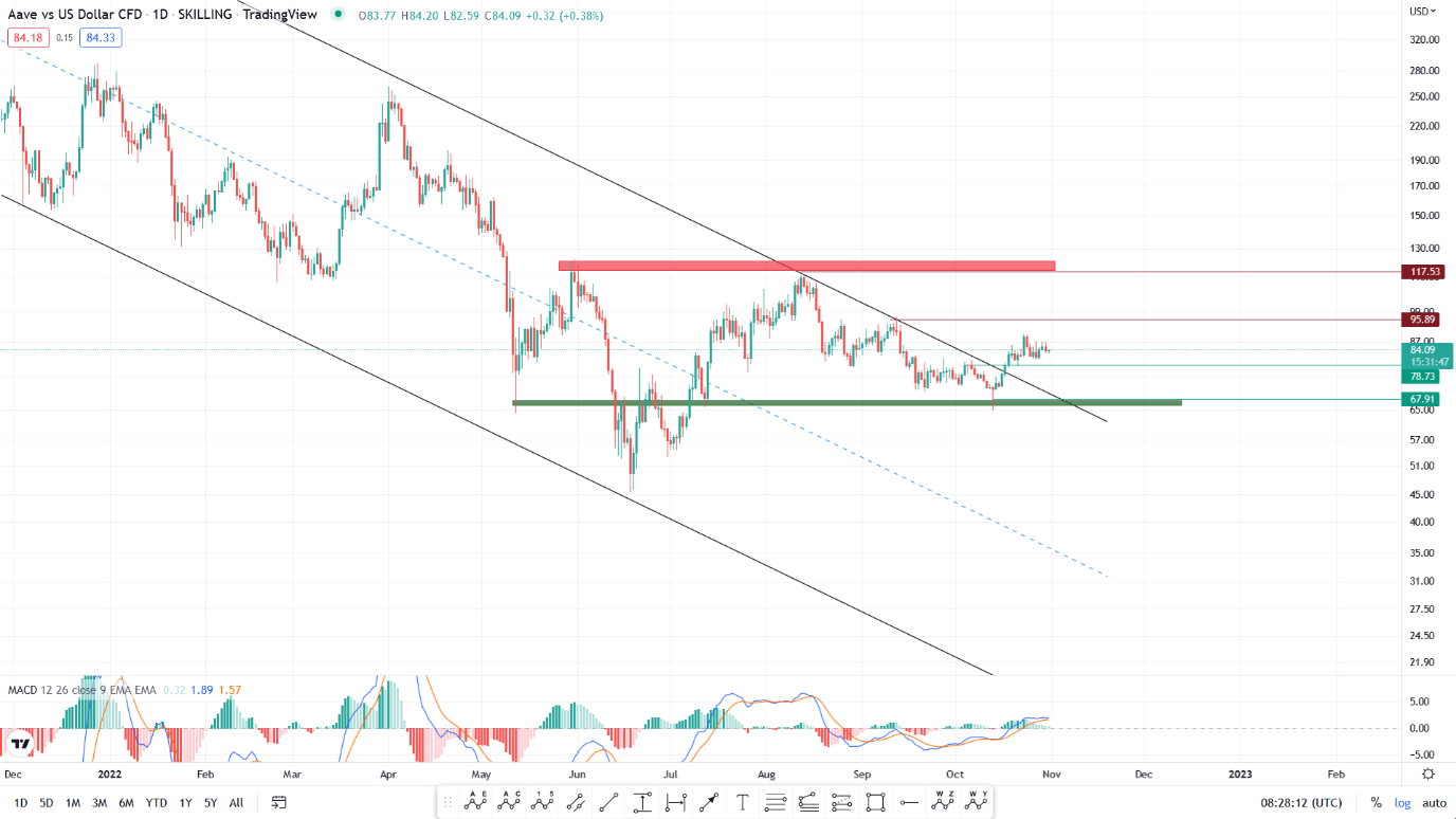 تحلیل تکنیکال رمزارز آوی امروز ۹ آبان+ نمودار و قیمت AAVE