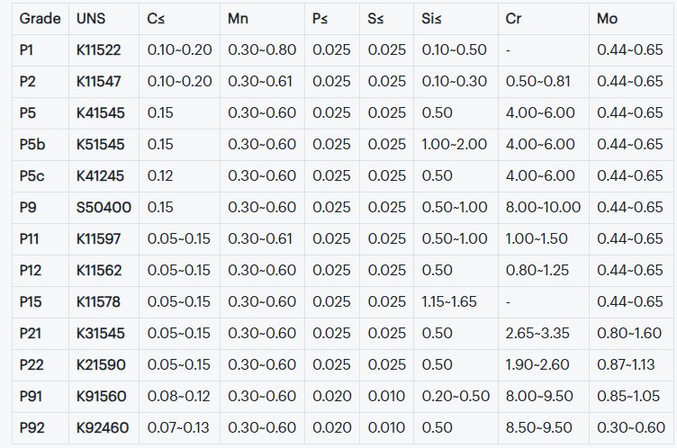 لوله های فولادی آلیاژی چیست و از کجا خریداری کنیم؟