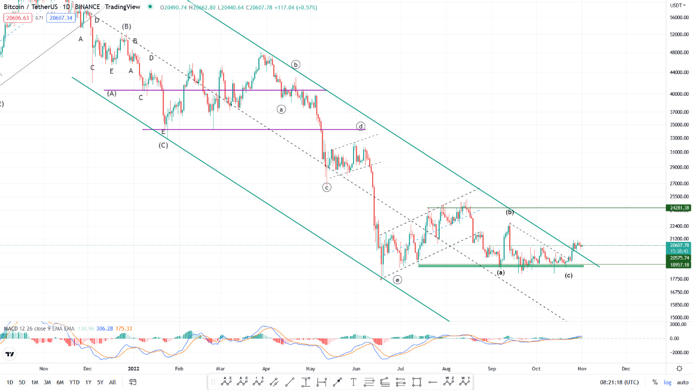 پیشبینی ادامه روند صعودی بیتکوین