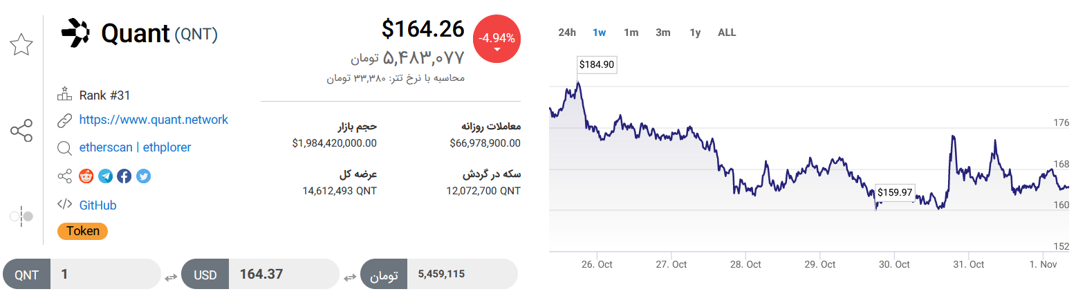تحلیل تکنیکال رمزارز کوانت امروز ۱۰ آبانماه+ نمودار و قیمت QNT