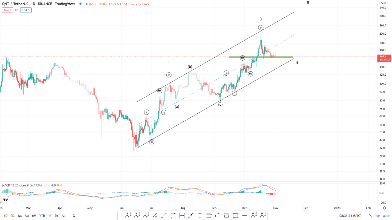 تحلیل تکنیکال رمزارز کوانت امروز ۱۰ آبانماه+ نمودار و قیمت QNT