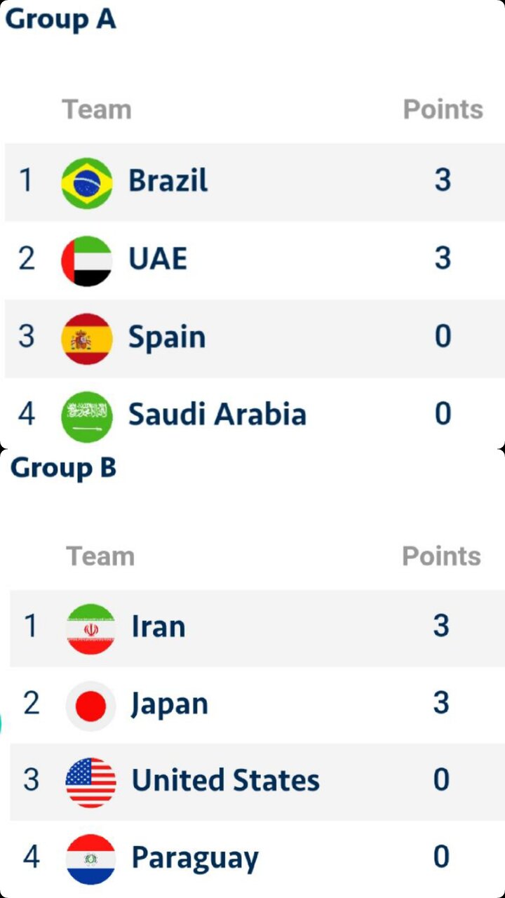 نتایج روز نخست رقابتهای جام بینقارهای فوتبال ساحلی+جدول