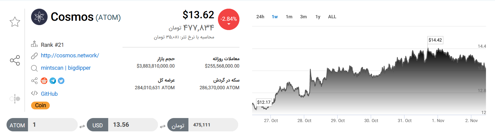 تحلیل تکنیکال رمزارز کازماس امروز ۱۱ آبان+ نمودار و قیمت ATOM