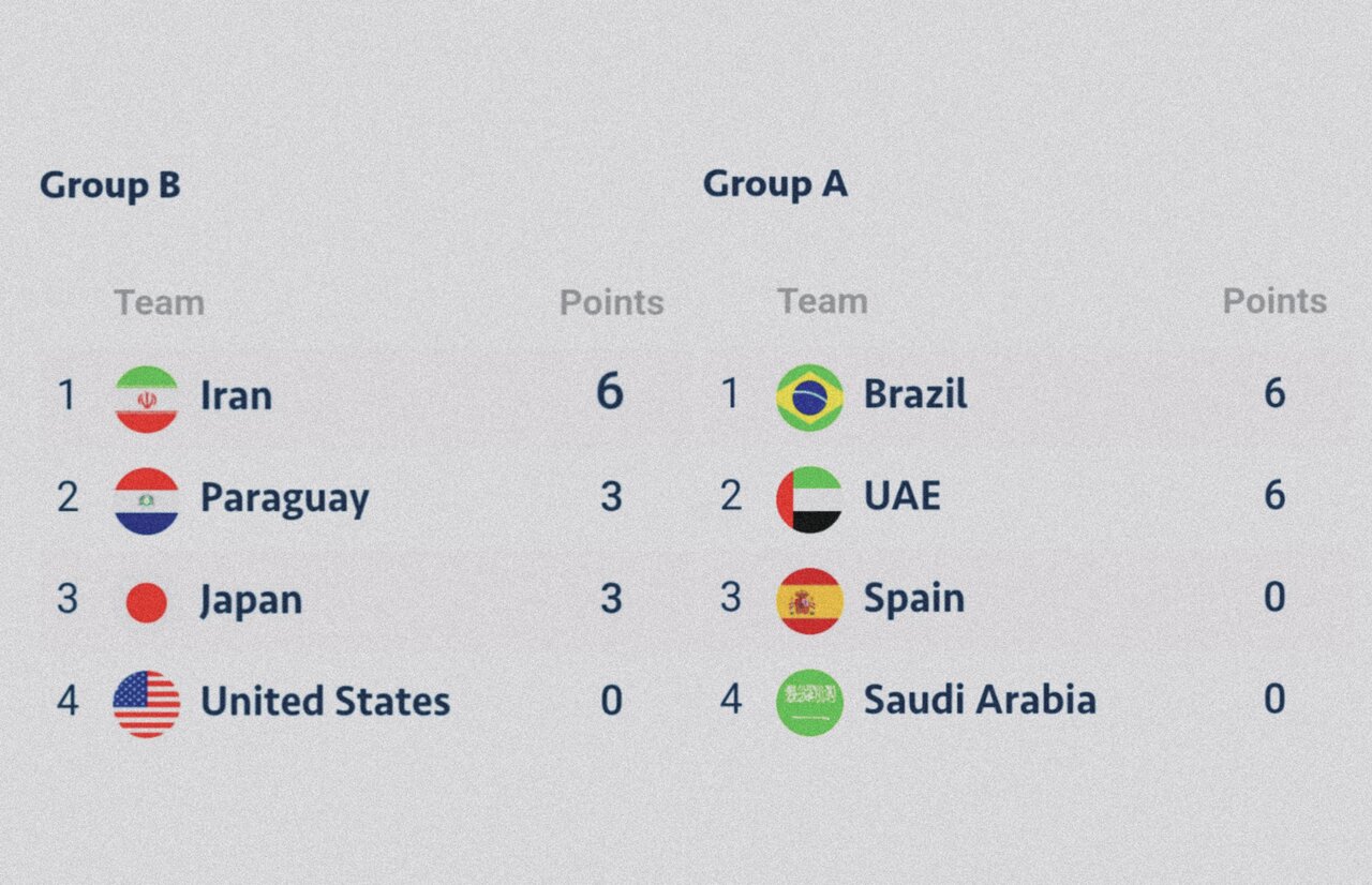 نتایج روز دوم رقابت‌های جام بین‌قاره‌ای فوتبال‌ ساحلی+جدول