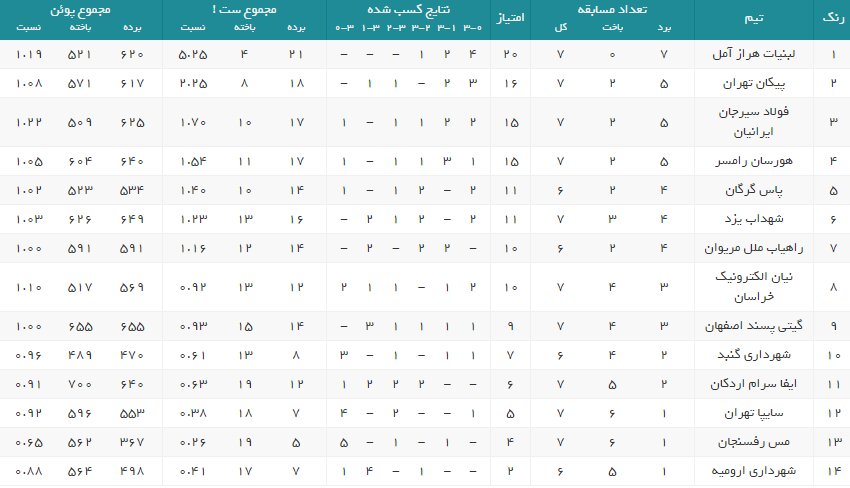 لبنیات هراز آمل در صدر جدول/ کسب دومین پیروزی متوالی گیتی پسند