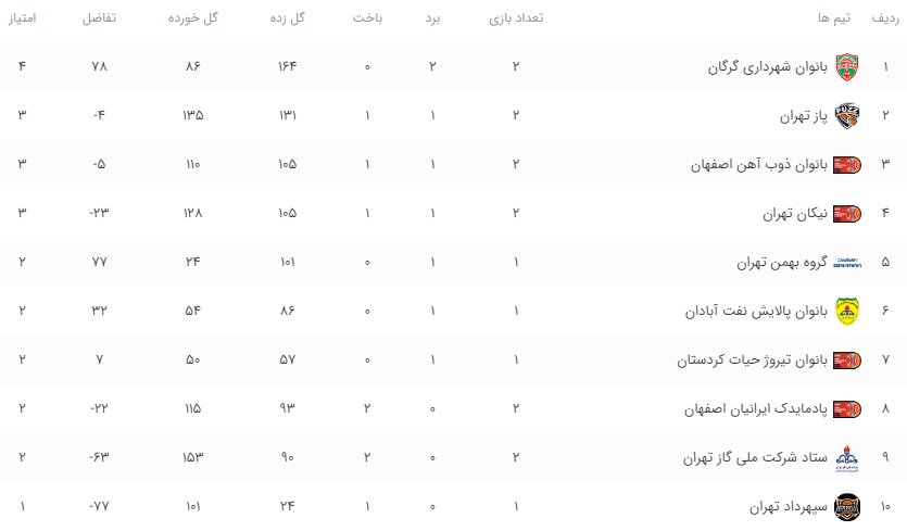 برنامه هفته سوم لیگ برتر بسکتبال بانوان+جدول