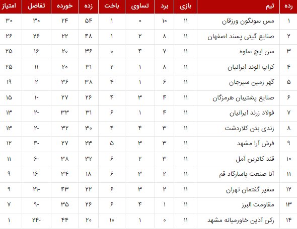 جدال حساس الکلاسیکو فوتسال ایران/صدرنشین در این هفته تغییر نمی‌کند