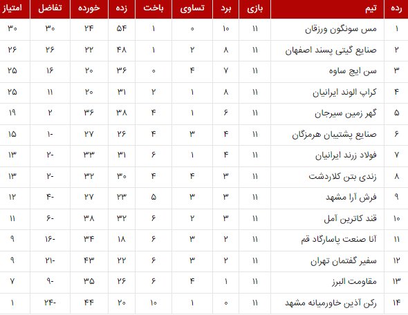 جدال حساس الکلاسیکو فوتسال ایران/صدرنشین در این هفته تغییر نمیکند