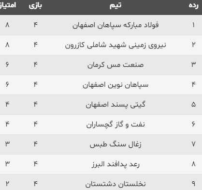 برنامه هفته پنجم لیگ برتر هندبال+جدول