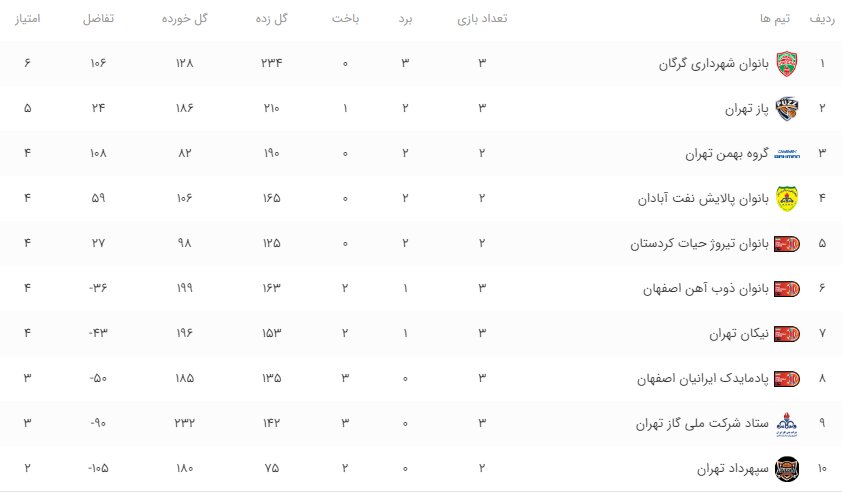 پنج تیم ۴ امتیازی در لیگ/ تیم‌های اصفهانی به قعر جدول نزدیک شدند
