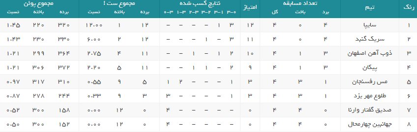 پیروزی تیمهای مدعی در هفته چهارم/ سایپا صدر جدول را حفظ کرد
